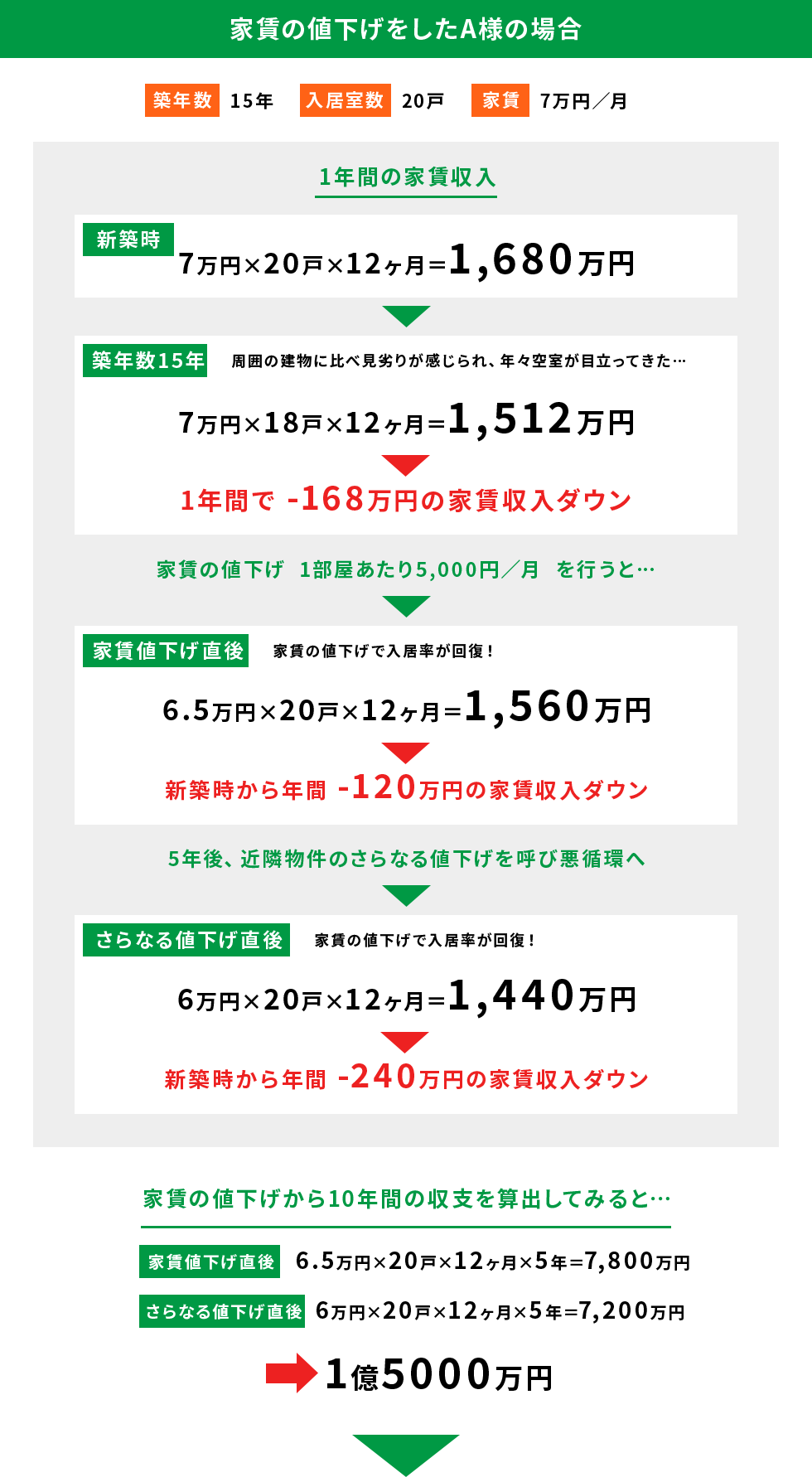 家賃の値下げをしたA様の場合