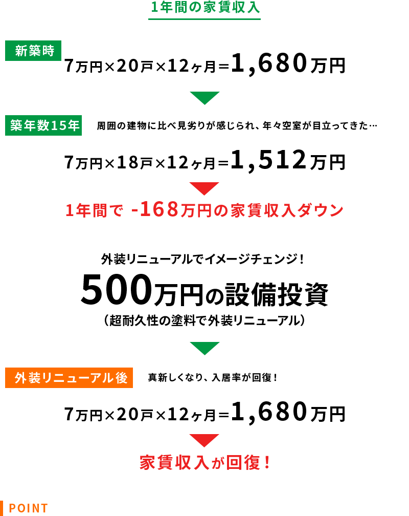 外装リニューアルをしたB様の場合