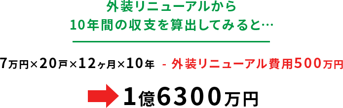 外装リニューアルをした10年間の収支を算出してみると1億6300万円の差が生まれます